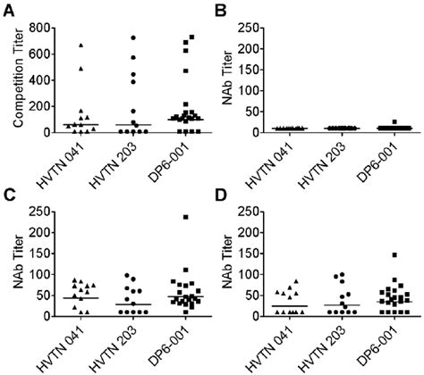 Analysis Of Antibodies Against Cd4 Inducible Cd4i Epitopes A The