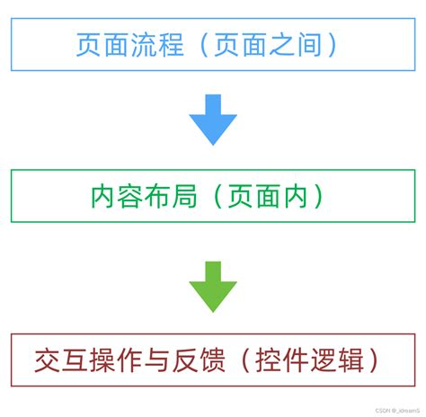 交互设计 5交互说明详细的交互介绍 Csdn博客