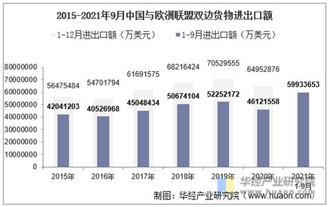 2021年9月中国与欧洲联盟双边贸易额与贸易差额统计华经情报网华经产业研究院