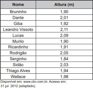 Aio O Quadro Apresenta A Relacao Dos Jogadores Que Fizeram