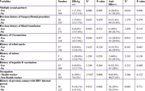 Predisposing Factors To Hepatitis B Virus And The Hbsag Anti Hbs