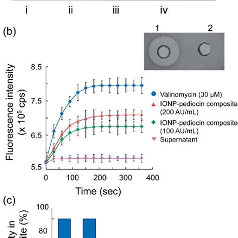 A Image Of Vials Showing Separation Of Ionppediocin Composites Using