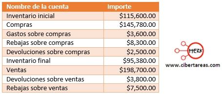 Procedimiento por fórmulas para determinar la utilidad o perdida bruta