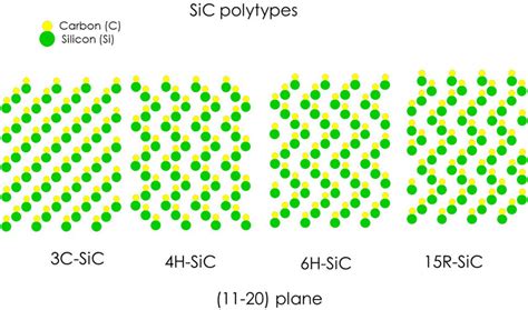 Arrangement Of Si And C Atoms For The Polytypes Of Sic Cubic 3c Download Scientific Diagram