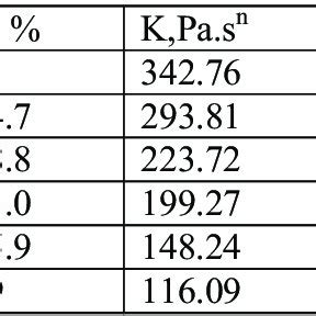 Rheological Parameters Of The Power Law Rheo Logical Model For