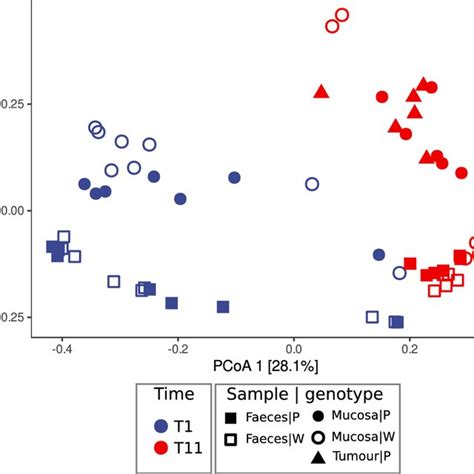 Pcoa Ordinations Based On Braycurtis Dissimilarity Index Ordination