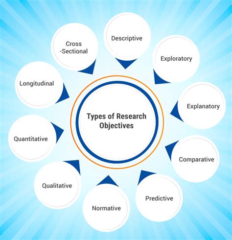 What Is A Research Objective Definition Types Examples And Best