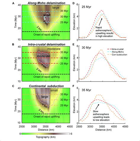 Topography Variations Of The Three Models A C Temporal Evolution