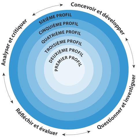 Pens E Critique Et R Flexive Building Student Success B C Curriculum