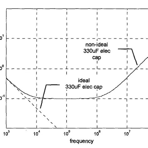 Non Ideal Capacitor Download Scientific Diagram