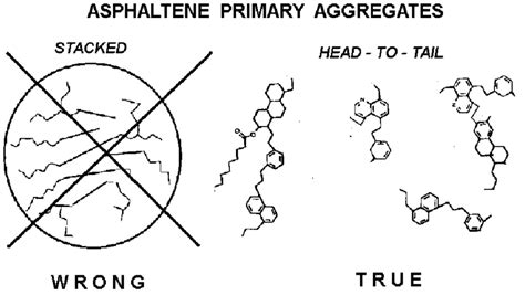 Wrong and true descriptions of the structure of asphaltene primary ...