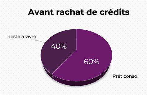 Exemples de rachat de crédits Mon crédit à crédit