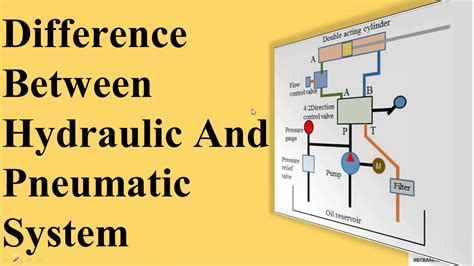 Hydraulics And Pneumatics Advantages Types Of Uses Off