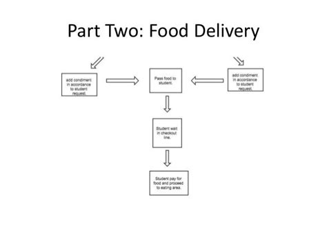 Food Process Flow Chart