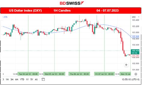 Nfp Employment High Drop Rbnz And Boc Rate Decisions Us Cpi And Ppi