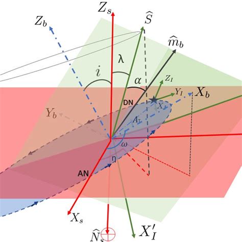 The Orbital Geometry Of A Pulsar Marked By A In A Binary System