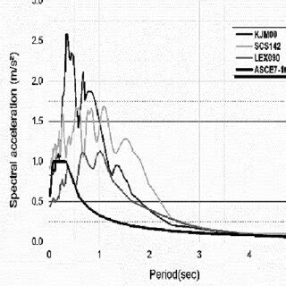 Fema Modeling Parameters And Numerical Acceptance Criteria For