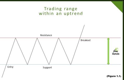 A Primer To Understanding Basic Chart Patterns IC Markets Official Blog