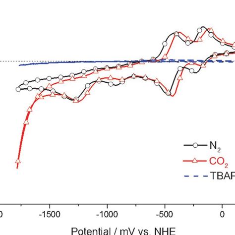 Cyclic Voltammograms Of In Nitrogen Black Solid Line And Co Red