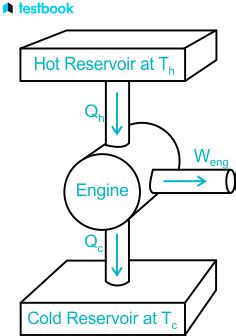 Cyclic Process Know Definition Formula Heat Engines Heat Pump