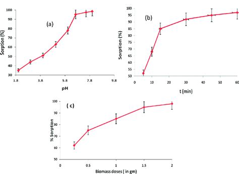 Effect Of Ph A Effect Of Contact Time B On Adsorption Of Fluoride Download Scientific