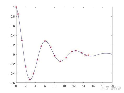 （一）matlab数学建模——数据拟合 知乎