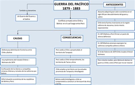 Mapas Conceptuales De La Guerra Del Pac Fico Descargar