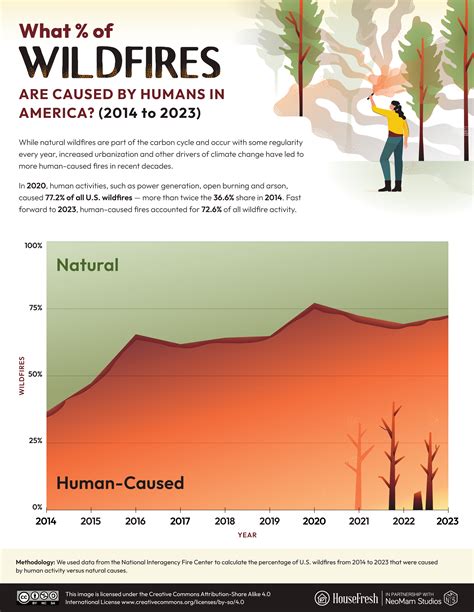 The U.S. wildfire index: How and where wildfires spread across America - HouseFresh