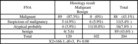 Table 1 From Accuracy Of Fine Needle Aspiration Biopsy F N A B In Diagnosis Of Breast Lump