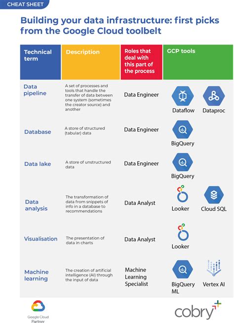 Gcp Data Tools How To Pick The Right One