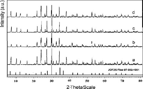 Xrd Patterns Of 3a Zeolites After The Regeneration By Calcination A