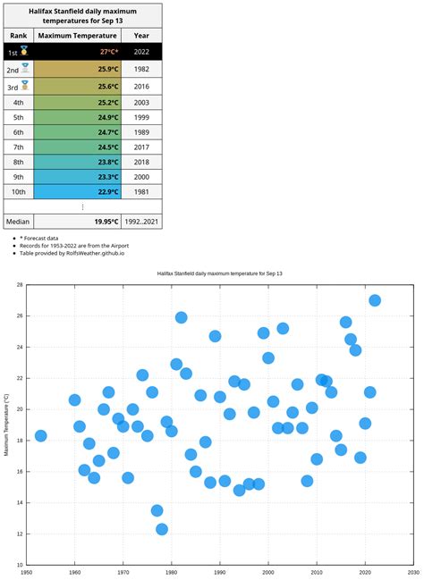 With A Forecast High Of 27°c Tomorrow Could Be Halifax Stanfield S Hottest Sep 13th Since
