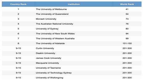 Figure Academic Ranking Of Australian Universities 2019 ARWU 2019