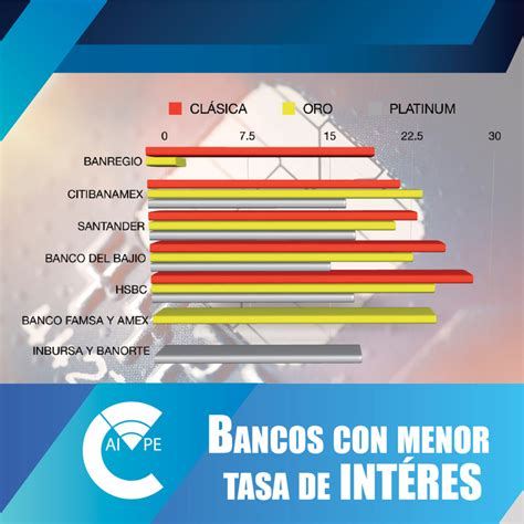 Bancos con menor tasa de interés Caivpe