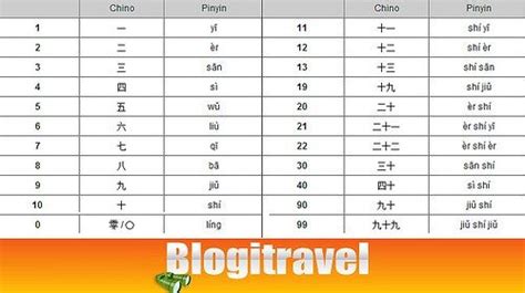 Números Chinos La Numeración De China Numeracion Ciencia Pura China