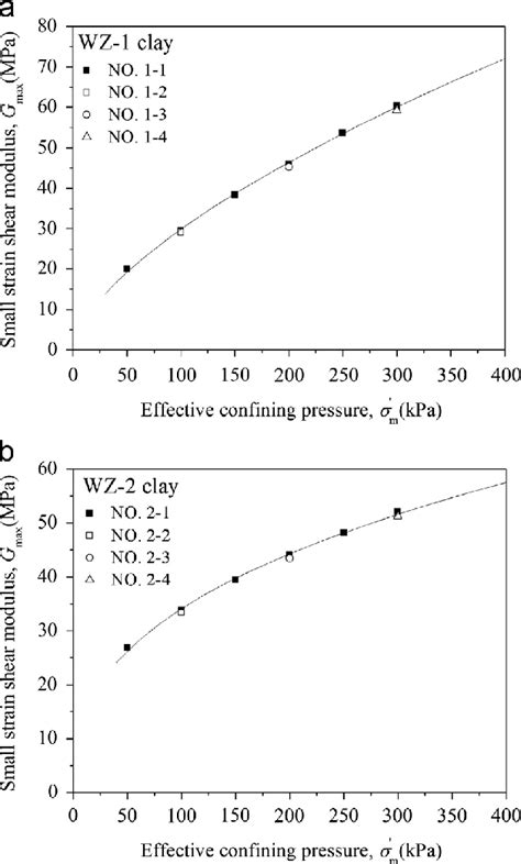 Relationships Between Small Strain Shear Modulus And Initial Effective