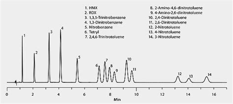 EPA Method 8330 HPLC Analysis Of Explosives On Ascentis Express C18