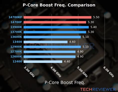 Intel Core I Kf Vs Intel Core I F Techreviewer