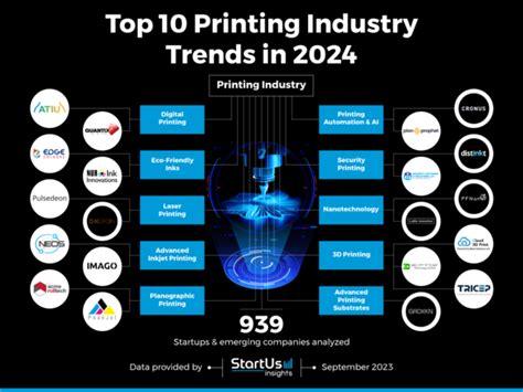 Top Printing Industry Trends In Startus Insights