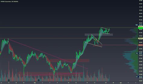 Ideas and Forecasts on NVIDIA Corporation — NASDAQ:NVDA — TradingView