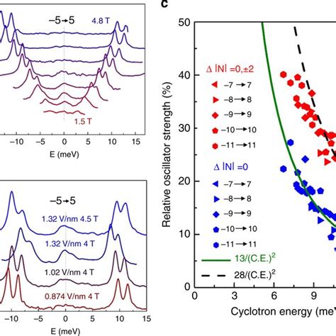 Landau Level Spectroscopy Of Band Gapped Bilayer Graphene Blg A