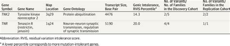 Parkinson Disease Candidate Genes Identified Through Whole Exome Download Table