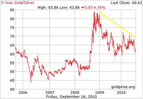 Gold: Gold Silver Ratio