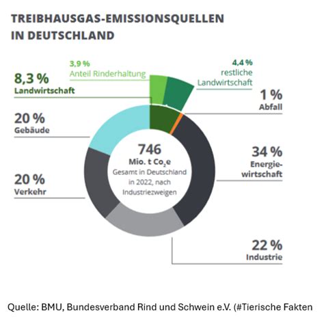 Brs Klimawandel Welche Rolle Spielt Methan Aus Der Landwirtschaft