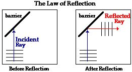 Physics Tutorial: Reflection, Refraction, and Diffraction