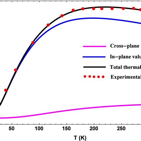 Thermal Conductivity Of 56 Nm Silicon Nanowire Download Scientific