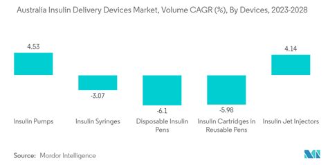 Australia Insulin Delivery Devices Market Size Share Analysis