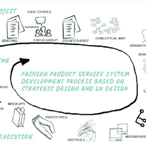 Systemic Model Of Product Service System Development Of A Fashion Brand