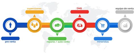 Automatizaci N De Las Ventas