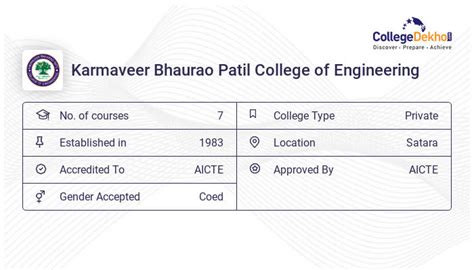 Karmaveer Bhaurao Patil College of Engineering Satara Latest News ...